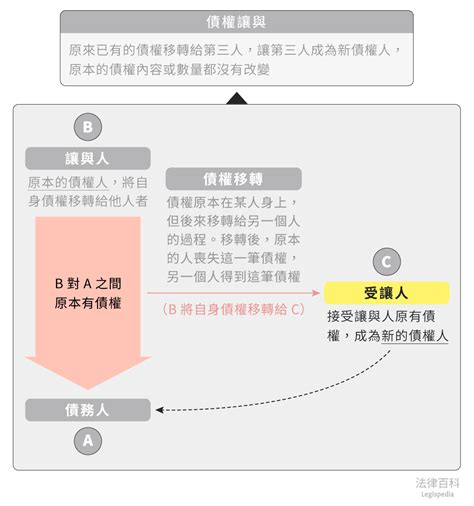 受讓人意思|民法§944 相關法條